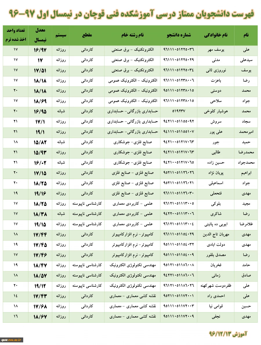 فهرست دانشجویان ممتاز درسی آموزشکده فنی قوچان در نیمسال اول 97-96