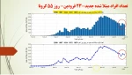 کلیپ بررسی آماری افرد مبتلا به ویروس کرونا در ایران و مدت زمان پیش بینی استمرار آن 2