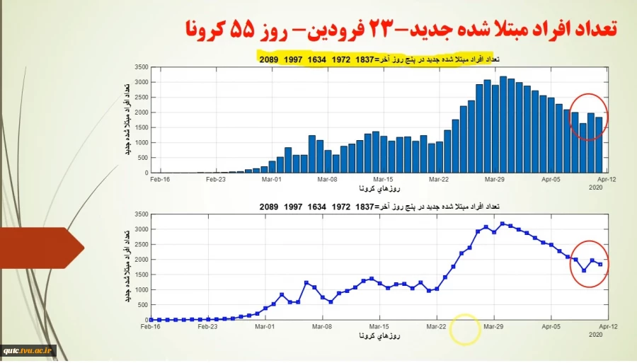 کلیپ بررسی آماری افرد مبتلا به ویروس کرونا در ایران و مدت زمان پیش بینی استمرار آن 2