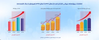 پروژه های عمرانی افتتاح شده دانشگاه فنی و حرفه ای