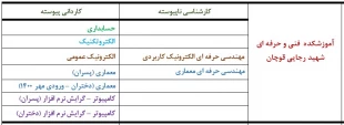 راهنمای ثبت نام و انتخاب رشته پذیرش مقطع کاردانے به کارشناسے سال 1400(ناپیوسته) 2