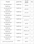 اسامی کاندیداهای انجمن های علمی دانشجویی دانشکده فنی شهیدرجایی قوچان اعلام می گردد 5