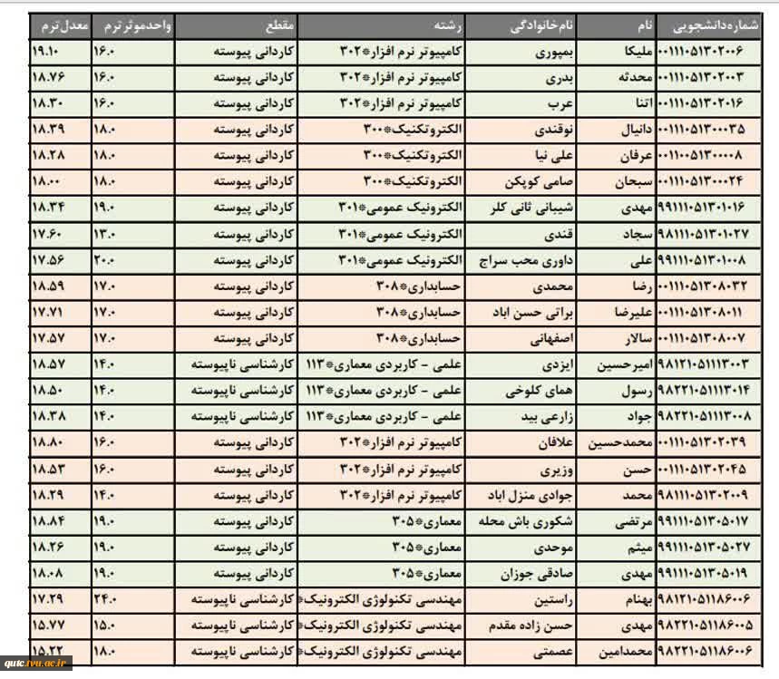 لیست دانشجویان ممتاز در امتحانات پایان ترم 001 آموزشکده فنی قوچان


 2