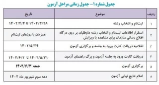 دفترچه راهنمای ثبت نام کنکور کاردانی به کارشناسی 1402